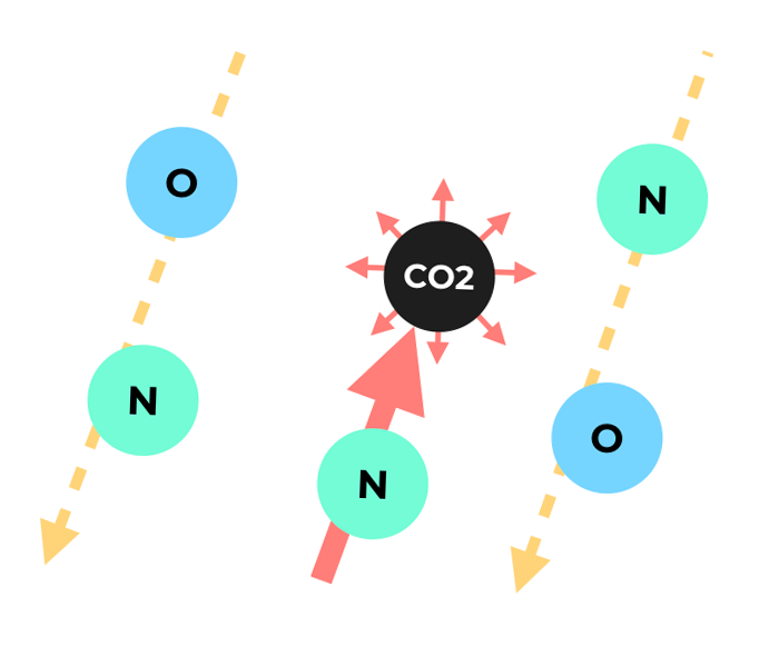 CO2, Water Vapour and other GHG absorb outgoing longwave radiation (heat)