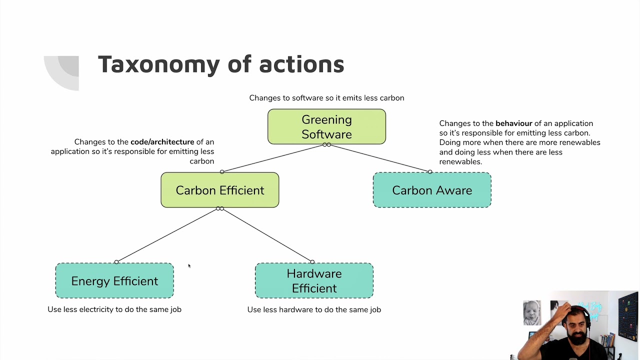 Green Software Engineering!