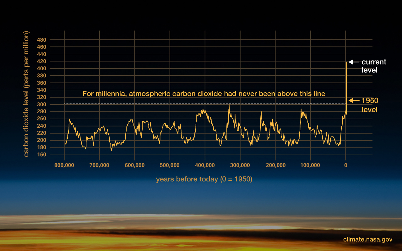 Credit climate.nasa.gov - The relentless rise of carbon dioxide