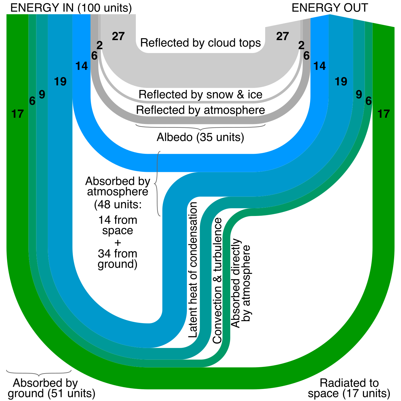 Earth Heat Balance Sankey Diagram