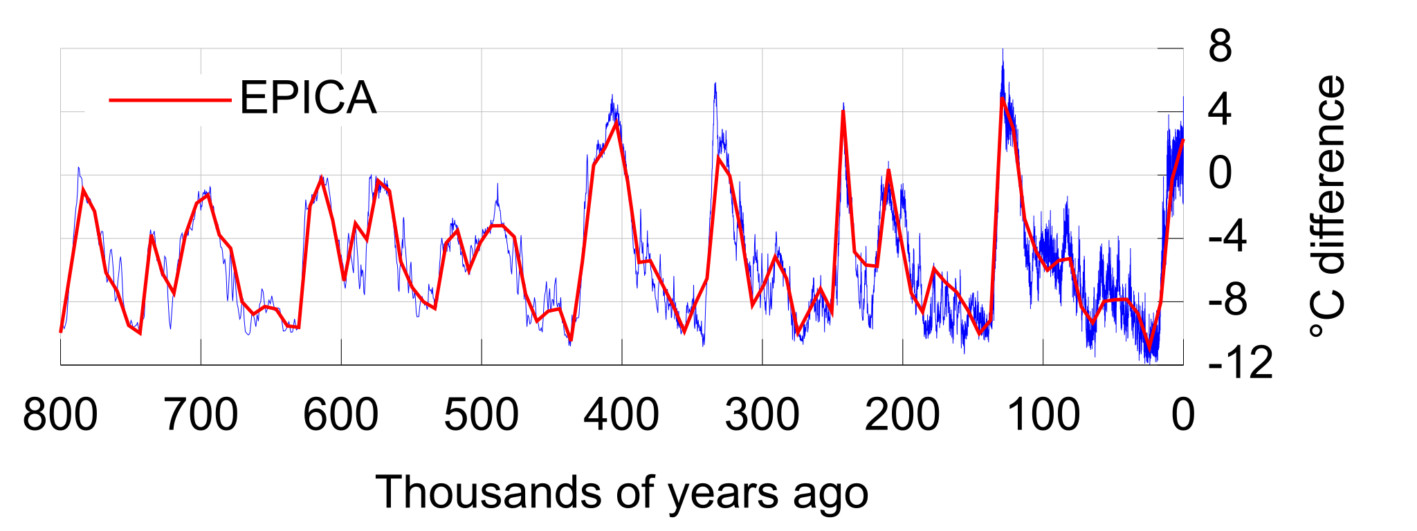This figure shows the Antarctic temperature changes from EPICA during the last several glacial/interglacial cycles of the present ice age and comparison to changes in global ice volume. The present-day is on the right.