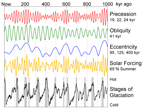 Milankovitch cycles: how precession, obliquity (axial tilt) and orbital eccentricity vary over hundreds of thousands of years, driving the stages of glaciation
