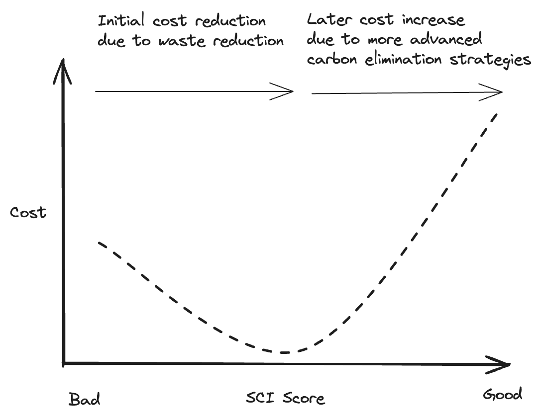 Advanced carbon elimination strategies will cost you more in the long run